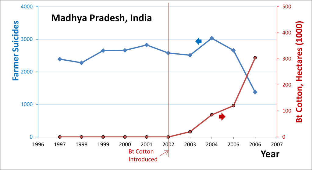 Bt_Cotton_Hectares_and_Farmer_Suicides_Time_Trend_India